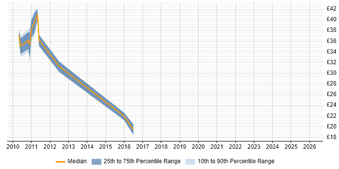 Contractor hourly rate distribution trend for jobs in Dorchester citing SQL
