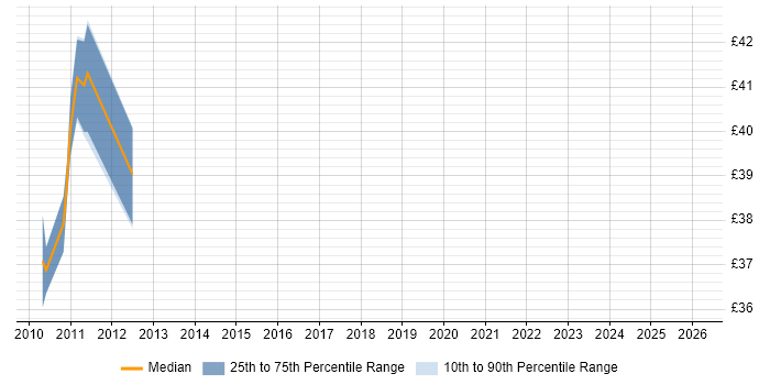 Contractor hourly rate distribution trend for jobs in Dorchester citing TCP/IP