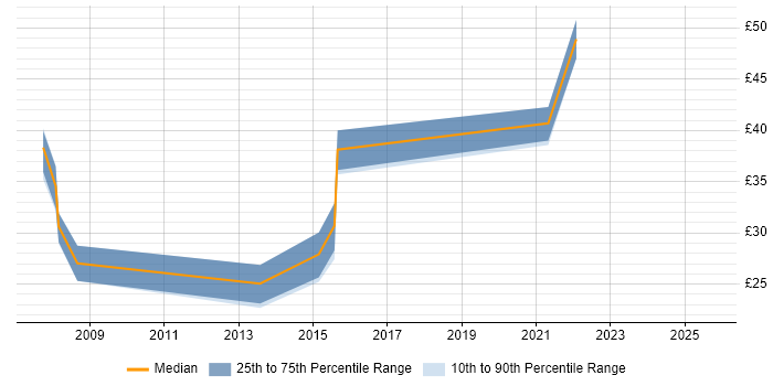 Contractor hourly rate distribution trend for jobs in Dorset citing .NET Framework
