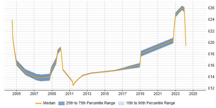 Contractor hourly rate distribution trend for jobs in Dorset citing Driving Licence