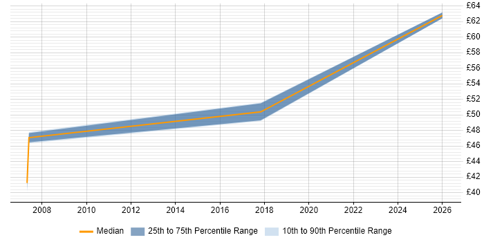 Contractor hourly rate distribution trend for jobs in Dorset citing EIGRP
