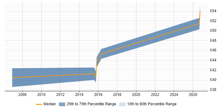 Contractor hourly rate distribution trend for jobs in Dorset citing Embedded Firmware