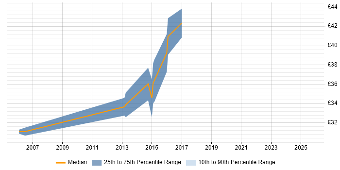 Contractor hourly rate distribution trend for jobs in Dorset citing Embedded Software Development