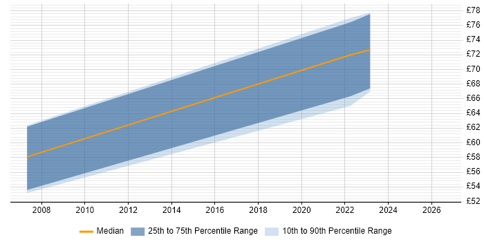 Contractor hourly rate distribution trend for jobs in Dorset citing Enterprise Architecture