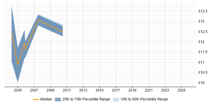 Contractor hourly rate distribution trend for jobs in Dorset citing EPoS