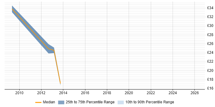Contractor hourly rate distribution trend for jobs in Dorset citing ERP