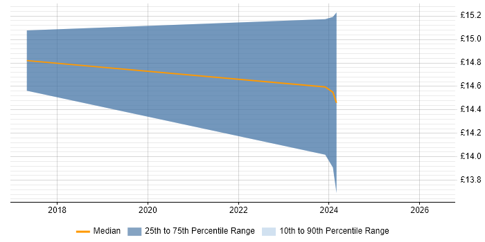 Contractor hourly rate distribution trend for jobs in Ferndown citing Microsoft