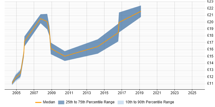 Contractor hourly rate distribution trend for Field Engineer job vacancies in Dorset Contractor hourly rate distribution trend for Field Engineer job vacancies in Dorset