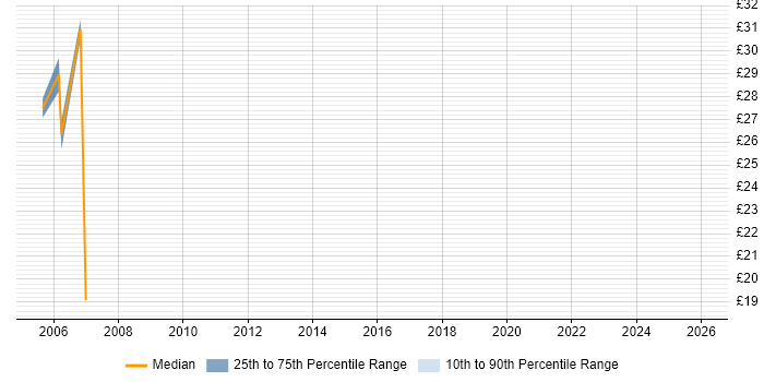 Contractor hourly rate distribution trend for jobs in Dorset citing Financial Institution