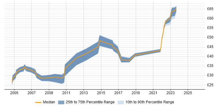 Contractor hourly rate distribution trend for jobs in Dorset citing Firewall