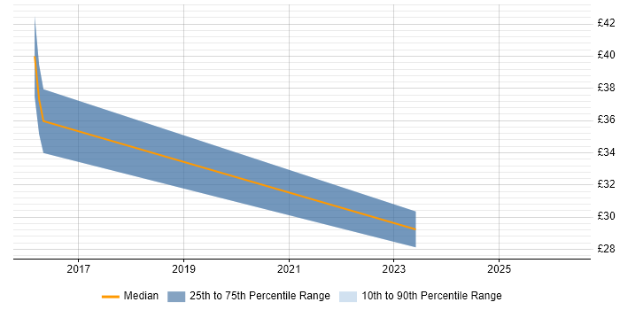 Contractor hourly rate distribution trend for jobs in Dorset citing Functional Testing