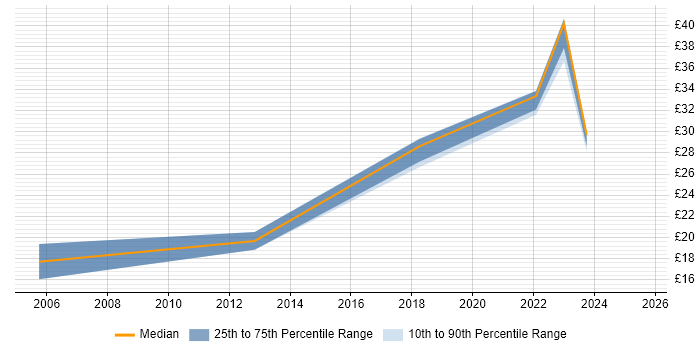 Contractor hourly rate distribution trend for jobs in Dorset citing Google Contractor hourly rate distribution trend for jobs in Dorset citing Google