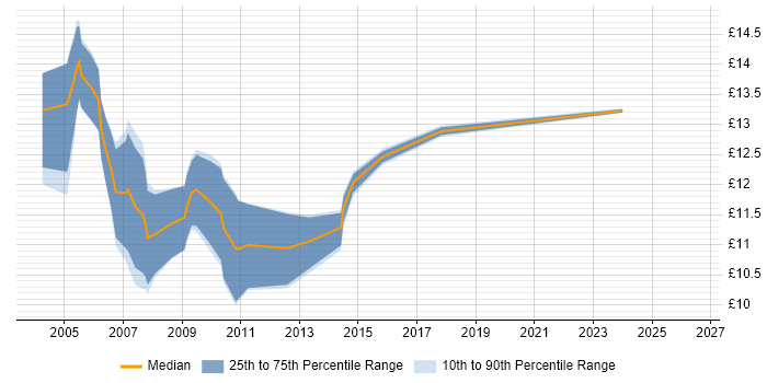 Contractor hourly rate distribution trend for Help Desk Support job vacancies in Dorset