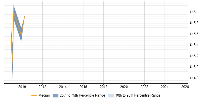 Contractor hourly rate distribution trend for ICT Trainer job vacancies in Dorset
