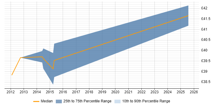 Contractor hourly rate distribution trend for jobs in Dorset citing Impact Assessments