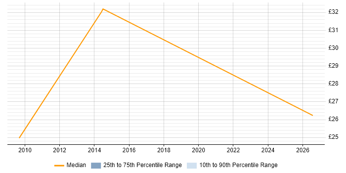 Contractor hourly rate distribution trend for Information Officer job vacancies in Dorset