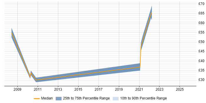 Contractor hourly rate distribution trend for jobs in Dorset citing Information Security
