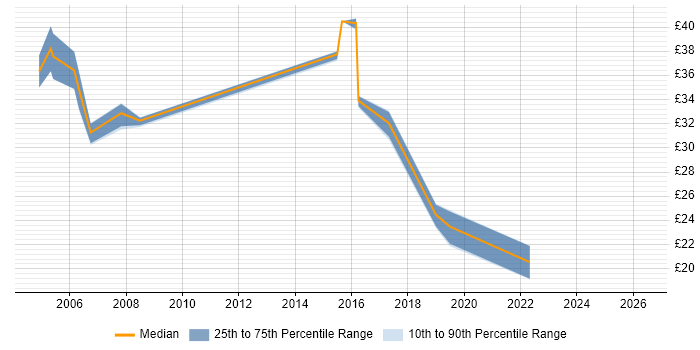Contractor hourly rate distribution trend for Infrastructure Engineer job vacancies in Dorset