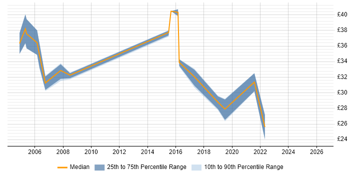 Contractor hourly rate distribution trend for jobs in Dorset citing Infrastructure Engineering