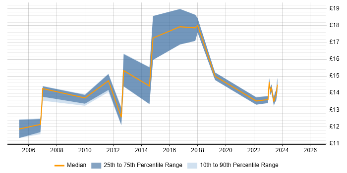 Contractor hourly rate distribution trend for IT Analyst job vacancies in Dorset