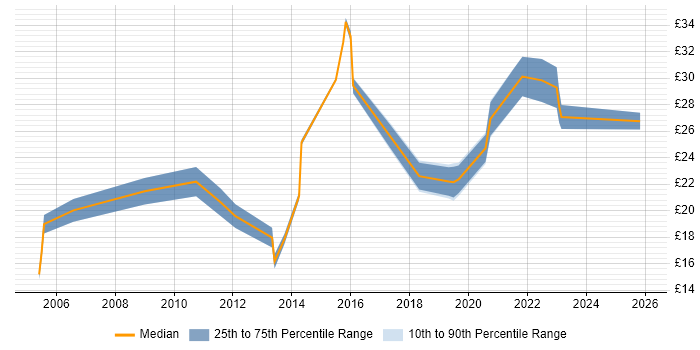 Contractor hourly rate distribution trend for IT Engineer job vacancies in Dorset