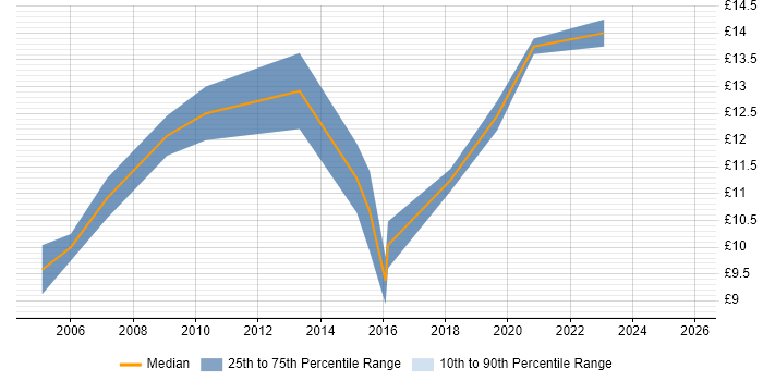 Contractor hourly rate distribution trend for IT Support Technician job vacancies in Dorset