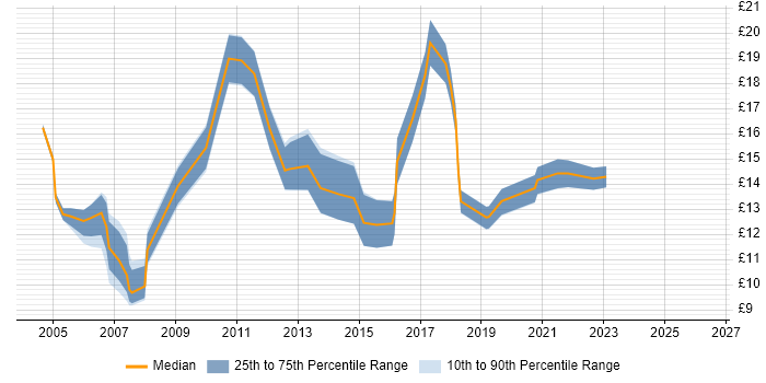 Contractor hourly rate distribution trend for IT Support job vacancies in Dorset
