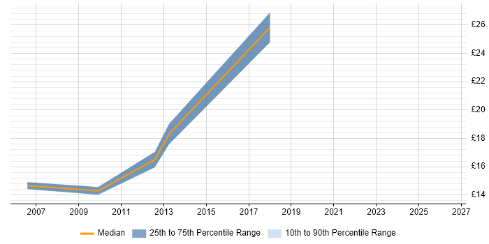 Contractor hourly rate distribution trend for jobs in Dorset citing ITIL Certification