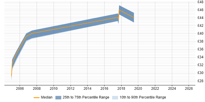 Contractor hourly rate distribution trend for Java Developer job vacancies in Dorset