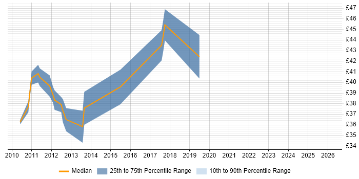 Contractor hourly rate distribution trend for Java Engineer job vacancies in Dorset