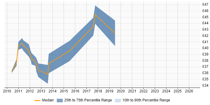 Contractor hourly rate distribution trend for Java Software Engineer job vacancies in Dorset