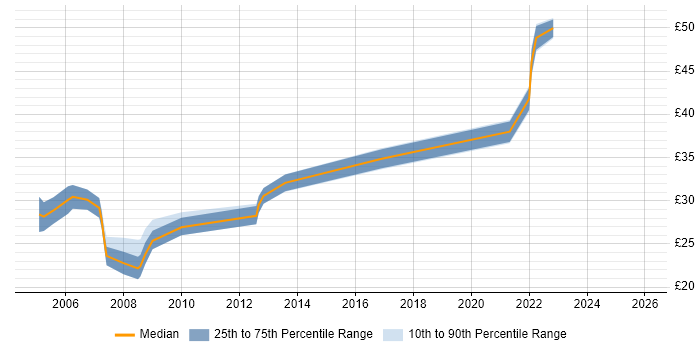 Contractor hourly rate distribution trend for jobs in Dorset citing JavaScript