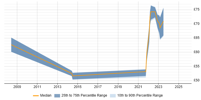Contractor hourly rate distribution trend for jobs in Dorset citing JSP 440