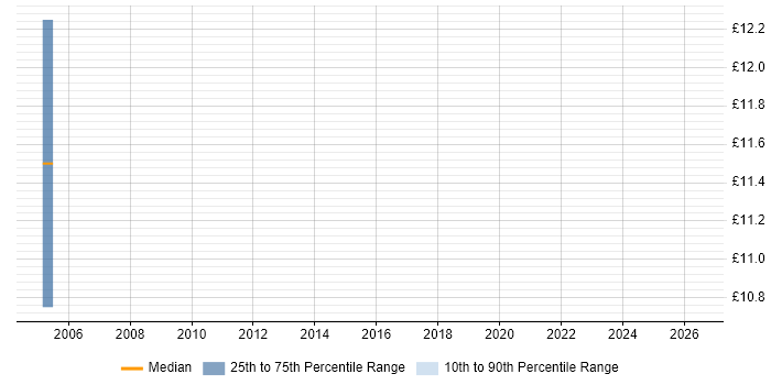 Contractor hourly rate distribution trend for Junior Business Analyst job vacancies in Dorset