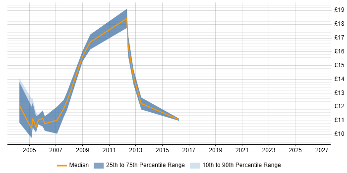 Contractor hourly rate distribution trend for Junior job vacancies in Dorset