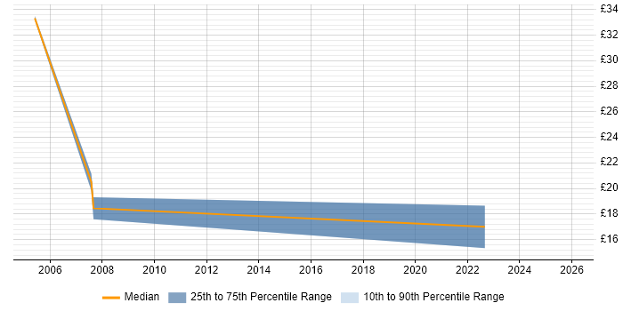 Contractor hourly rate distribution trend for jobs in Dorset citing Kalman Filter