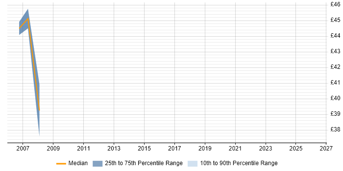 Contractor hourly rate distribution trend for jobs in Dorset citing LDAP