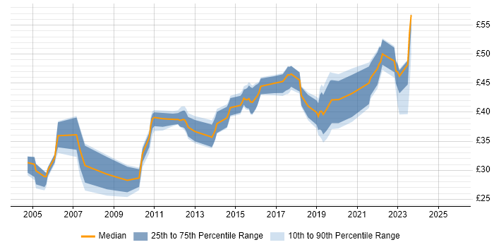 Contractor hourly rate distribution trend for jobs in Dorset citing Linux