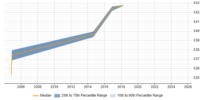 Contractor hourly rate distribution trend for jobs in Dorset citing Load Balancing Contractor hourly rate distribution trend for jobs in Dorset citing Load Balancing