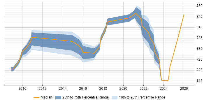 Contractor hourly rate distribution trend for jobs in Dorset citing Management Information System