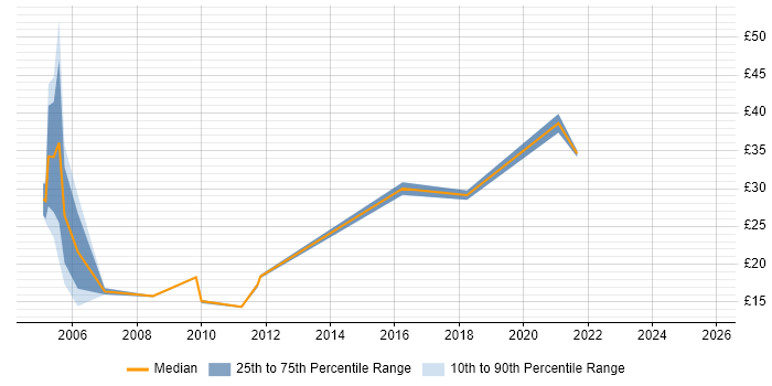 Contractor hourly rate distribution trend for jobs in Dorset citing Marketing