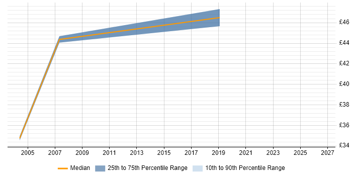Contractor hourly rate distribution trend for jobs in Dorset citing Master's Degree