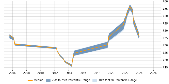 Contractor hourly rate distribution trend for jobs in Dorset citing Mathematics