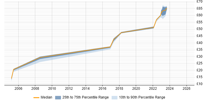 Contractor hourly rate distribution trend for jobs in Dorset citing McAfee