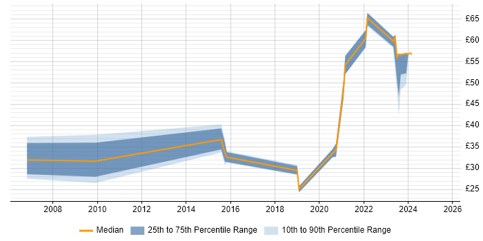 Contractor hourly rate distribution trend for jobs in Dorset citing Mentoring