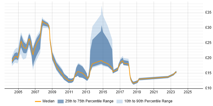 Contractor hourly rate distribution trend for jobs in Dorset citing Microsoft Exchange