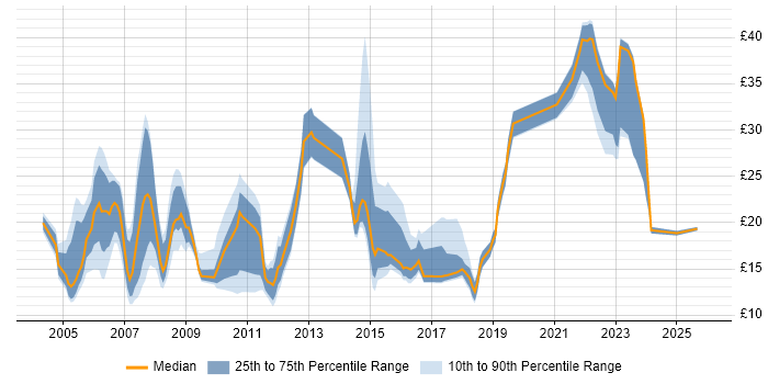 Contractor hourly rate distribution trend for jobs in Dorset citing Microsoft