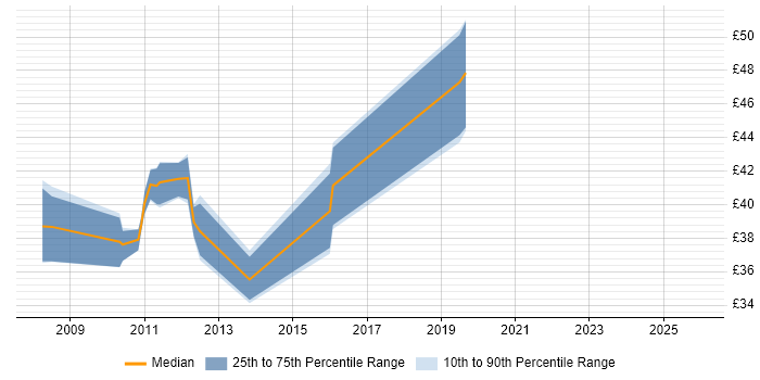 Contractor hourly rate distribution trend for jobs in Dorset citing Middleware