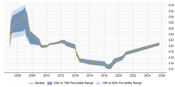 Contractor hourly rate distribution trend for jobs in Dorset citing Migration