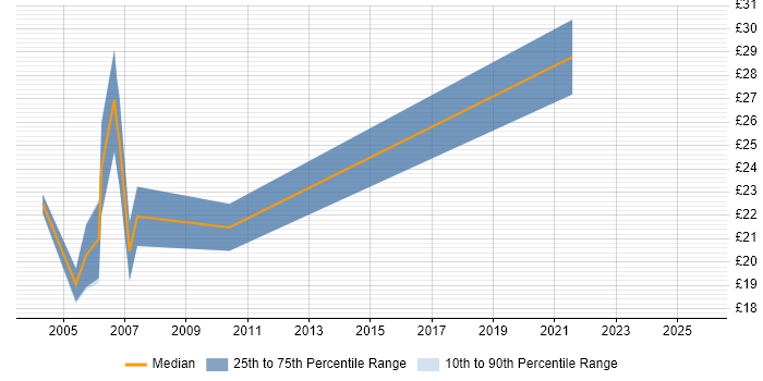 Contractor hourly rate distribution trend for jobs in Dorset citing Microsoft Project